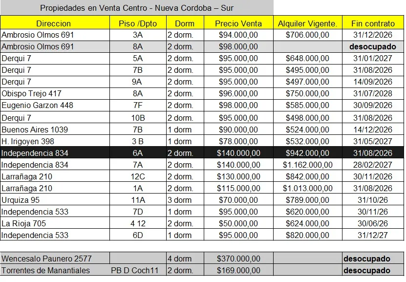 DEPARTAMENTOS EN VENTA NUEVA CORDOBA 1 Y 2 DORMITORIOS