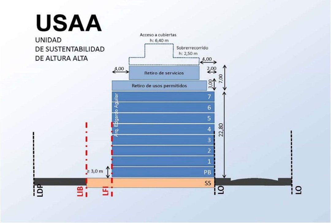 Lote USAA en Av. Directorio | 1.173 m² vendibles